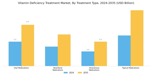 Vitamin Deficiency Treatment Market Segment Image 1