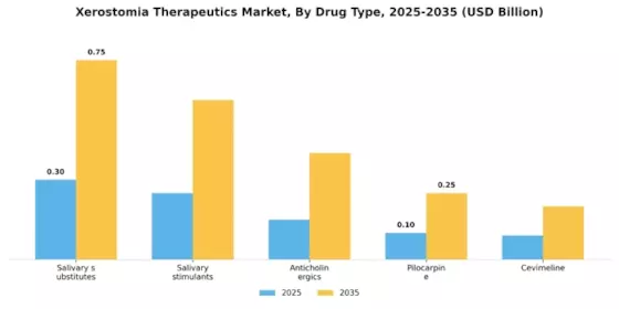 Xerostomia therapeutics market Segment Image 0