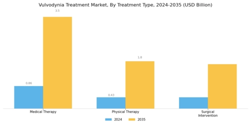 Vulvodynia Treatment Market Segment Image 0