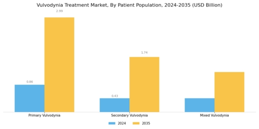 Vulvodynia Treatment Market Segment Image 1