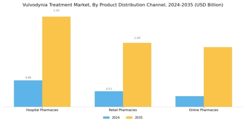 Vulvodynia Treatment Market Segment Image 2