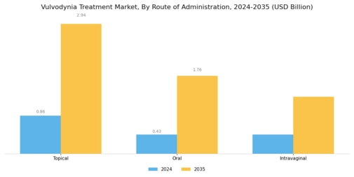 Vulvodynia Treatment Market Segment Image 3