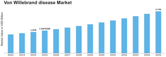 Von Willebrand Disease Market Size