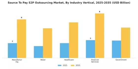 Source To Pay Outsourcing Market Segment Image 2