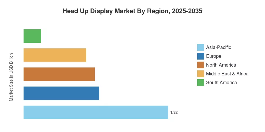 Head Up Display Market By Region, 2025-2035