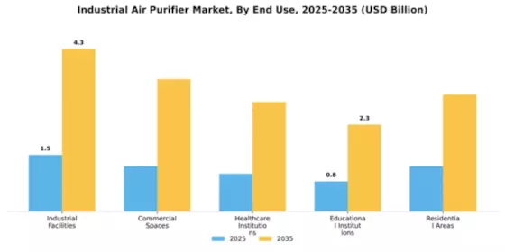 Industrial Air Purifier Market Segment Image 2