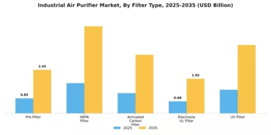 Industrial Air Purifier Market Segment Image 3