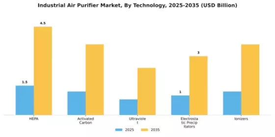 Industrial Air Purifier Market Segment Image 4