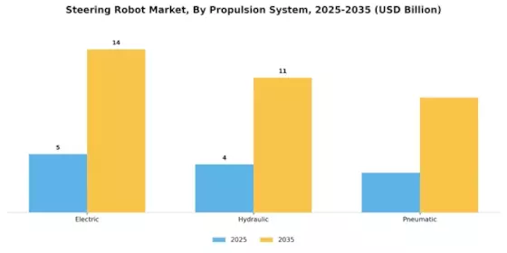 Steering Robot Market Segment Image 3