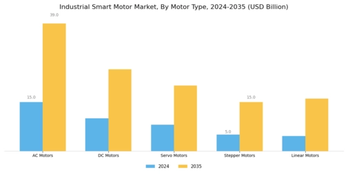 Industrial Smart Motor Market Segment Image 0