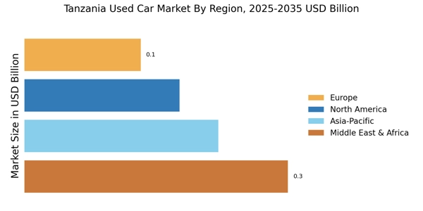 Tanzania Used Car Market Regional Image