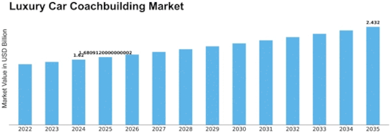 Luxury Car Coachbuilding Market Size