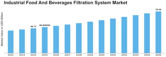 Industrial Food And Beverages Filtration System Market Size