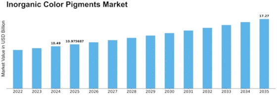 Inorganic Color Pigments Market Size