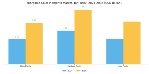Inorganic Color Pigments Market Segment Image 3