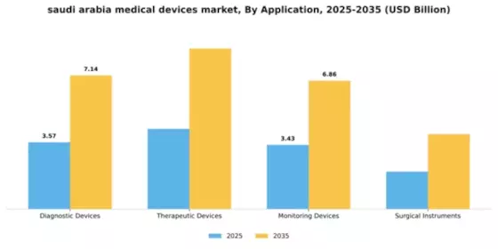 Saudi Arabia Medical Devices Market Segment Image 0