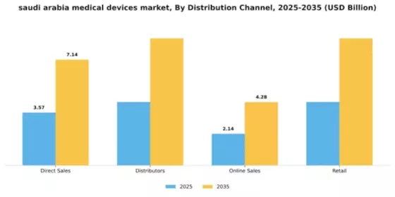 Saudi Arabia Medical Devices Market Segment Image 1
