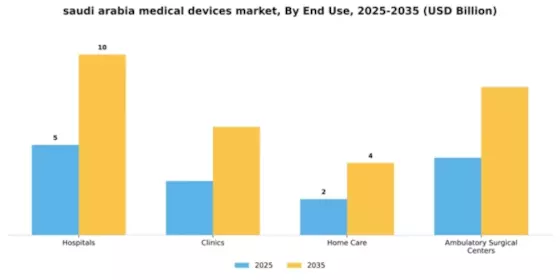 Saudi Arabia Medical Devices Market Segment Image 2