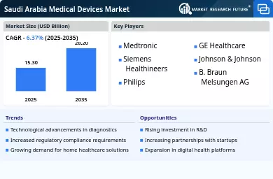 Saudi Arabia Medical Devices Market Infographic