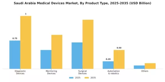 Saudi Arabia Medical Devices Market Segment Image 0