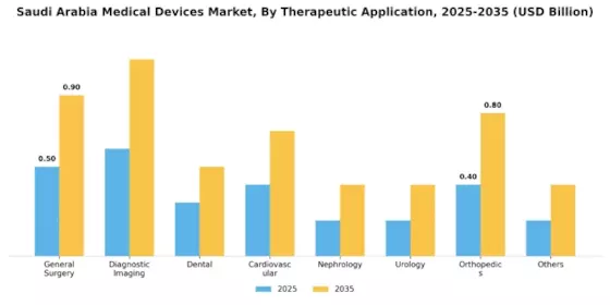 Saudi Arabia Medical Devices Market Segment Image 1