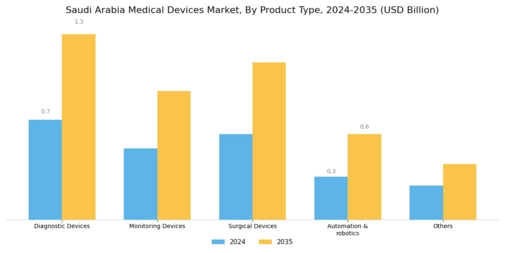 Saudi Arabia Medical Devices Market Segment Image 0