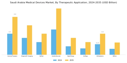 Saudi Arabia Medical Devices Market Segment Image 1