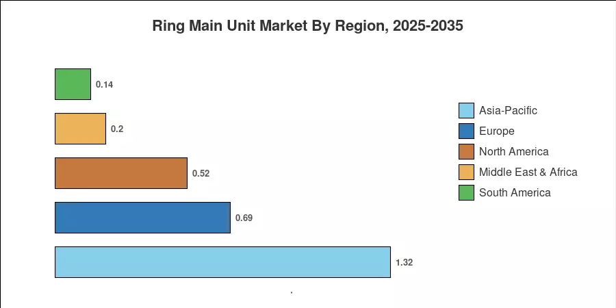 Ring Main Unit Market By Region, 2025-2035