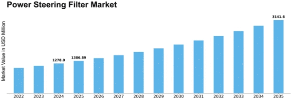 Power Steering Filter Market Size