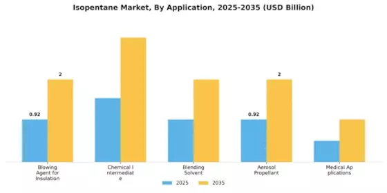Isopentane Market  Segment Image 1