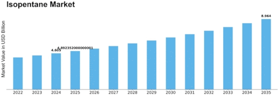 Isopentane Market  Size
