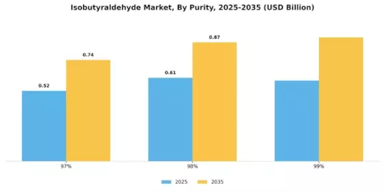Isobutyraldehyde Market Segment Image 0