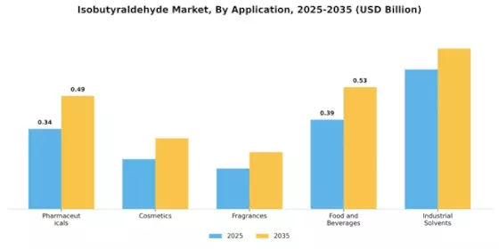 Isobutyraldehyde Market Segment Image 1