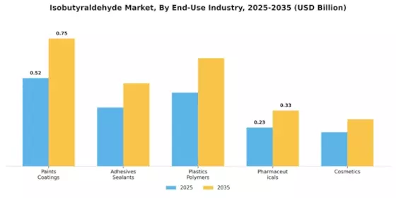 Isobutyraldehyde Market Segment Image 2