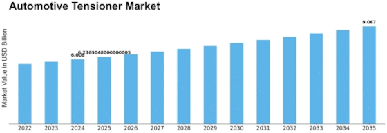 Automotive Tensioner Market Size