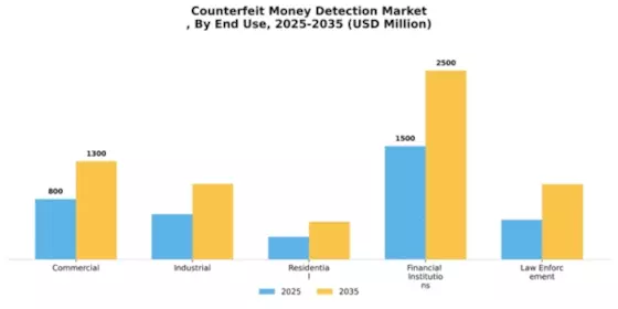 Counterfeit Money Detection Market Segment Image 1