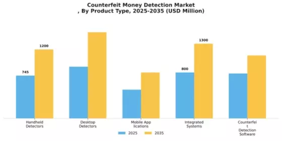 Counterfeit Money Detection Market Segment Image 2