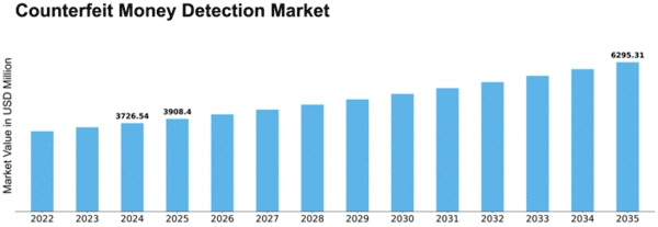 Counterfeit Money Detection Market Size
