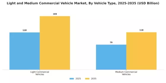 Light Medium Commercial Vehicle Market Segment Image 0