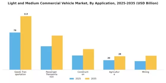 Light Medium Commercial Vehicle Market Segment Image 4