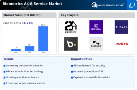Biometrics as A Service Market Infographic