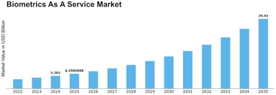 Biometrics as A Service Market Size