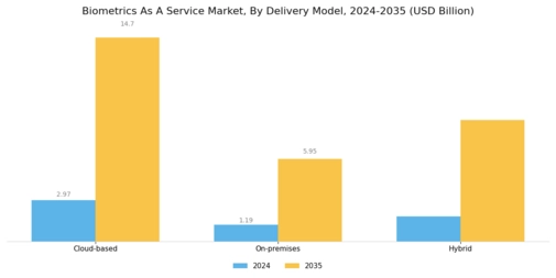 Biometrics as A Service Market Segment Image 1