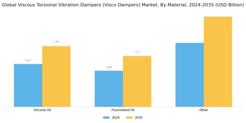 Viscous Torsional Vibration Dampers Market Segment Image 3