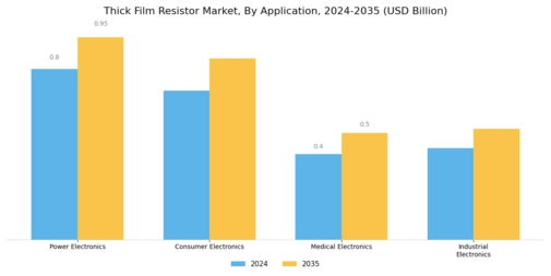 Thick Film Resistor Market Segment Image 2