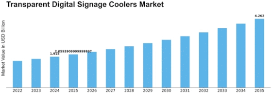 Transparent Digital Signage Coolers Market Size