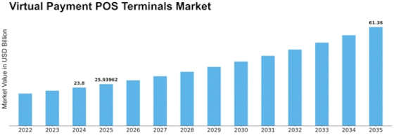 Virtual Payment POS Terminals Market Size