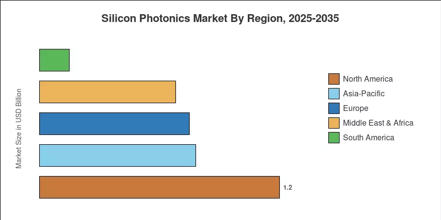 Silicon Photonics Market By Region, 2025-2035