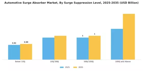 Automotive Surge Absorber Market Segment Image 4