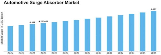Automotive Surge Absorber Market Size